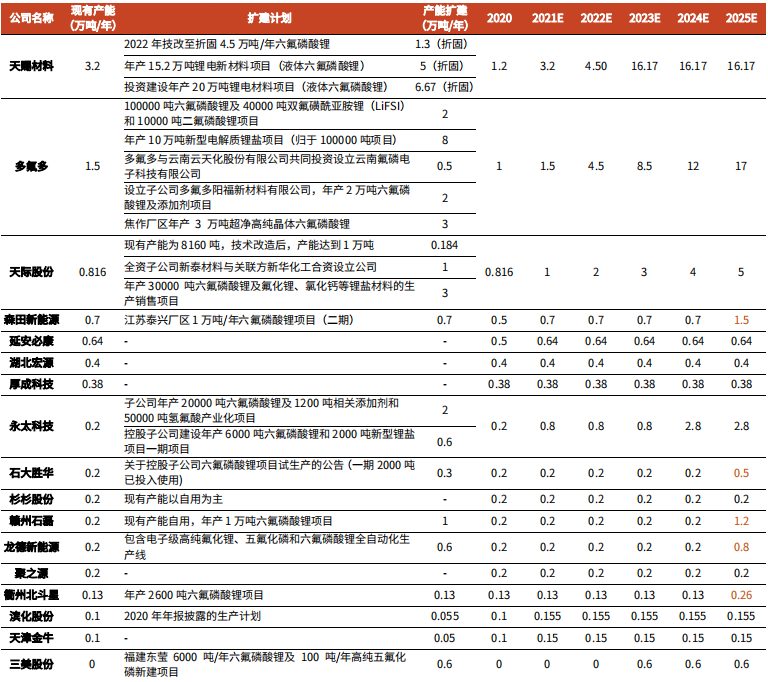 六氟磷酸锂供应商