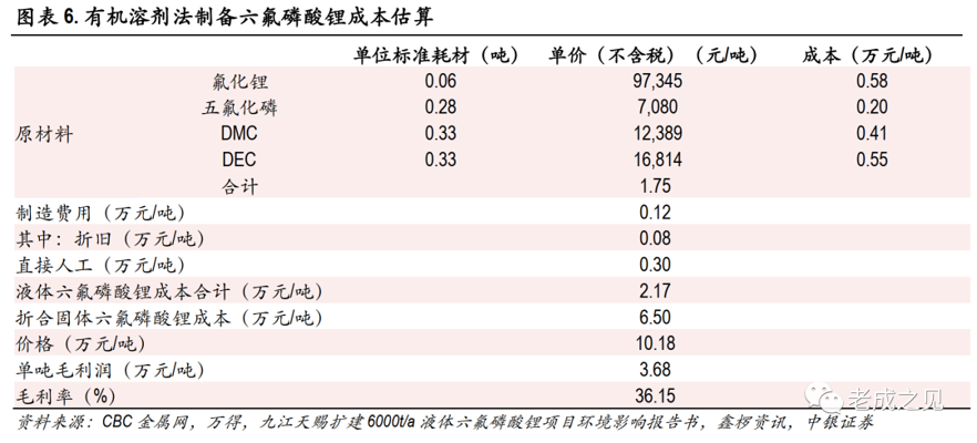 六氟磷酸锂原料